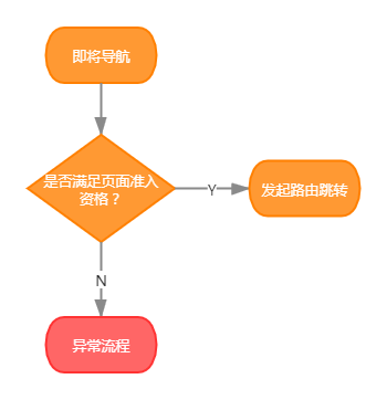 路由权限控制