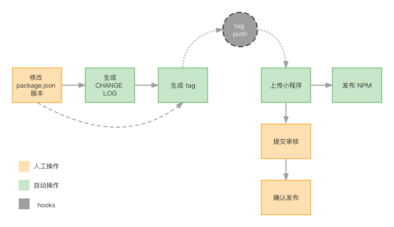 开发流程